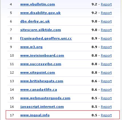 Ingoal's Silktide SiteScore